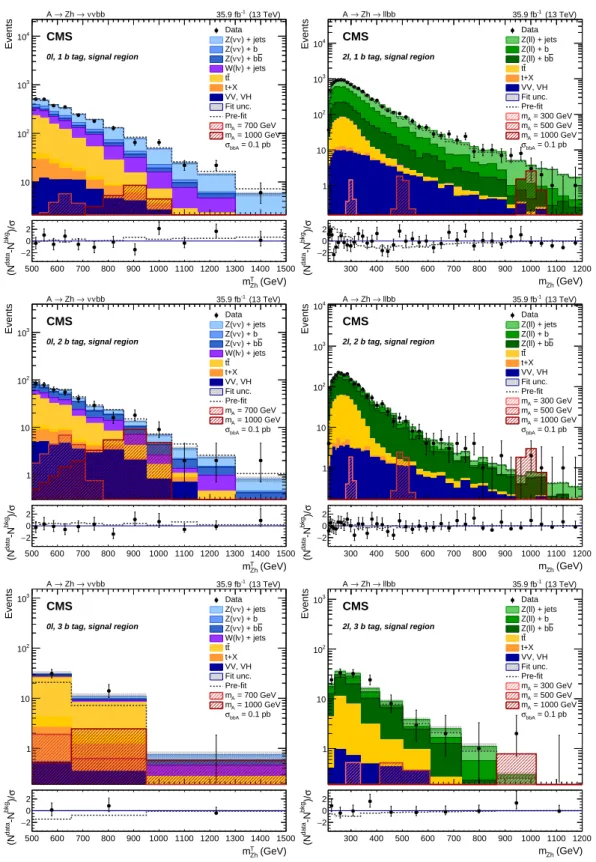 Figure 4: Distributions of the m T Zh variable in the 0 ` categories (left) and m Zh in the 2 ` categories (right), in the 1 b tag (upper), 2 b tag (center), and 3 b tag (lower) SRs