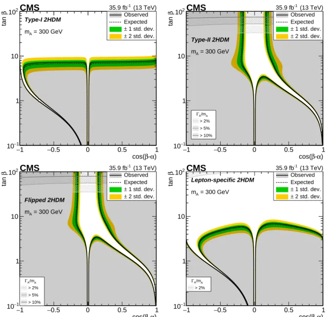 Figure 6: Observed and expected (with ± 1, ± 2 standard deviation bands) exclusion limits for Type-I (upper left), Type-II (upper right), flipped (lower left), lepton-specific (lower right)  mod-els, as a function of cos ( β − α ) and tan β
