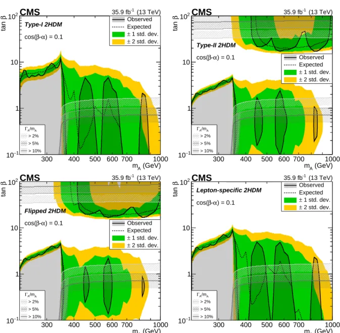 Figure 7: Observed and expected (with ± 1, ± 2 standard deviation bands) exclusion limits for Type-I (upper left), Type-II (upper right), flipped (lower left), lepton-specific (lower right)  mod-els, as a function of m A and tan β, fixing cos ( β − α ) = 0