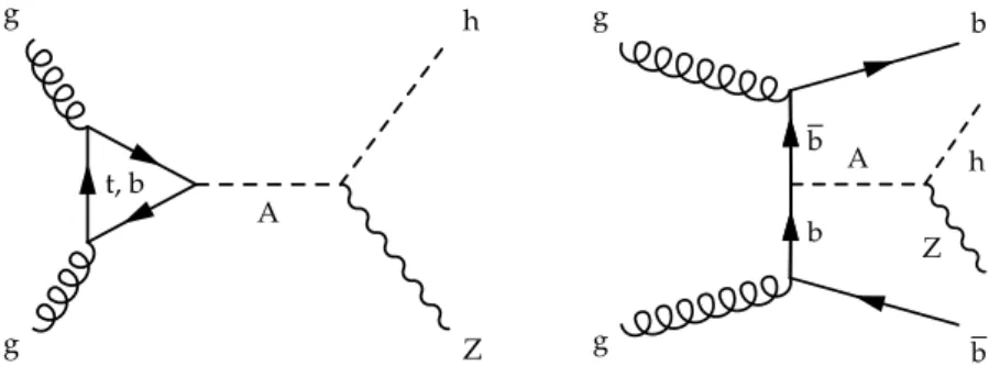 Figure 1: Representative Feynman diagrams of the production in the 2HDM of a pseudoscalar A boson via gluon-gluon fusion (left) and in association with b quarks (right).