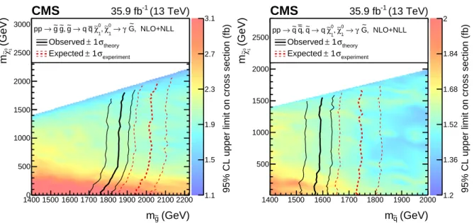 Figure 3: The 95% confidence level upper limits on the gluino (left) and squark (right) pair production cross sections as a function of gluino or squark and neutralino masses