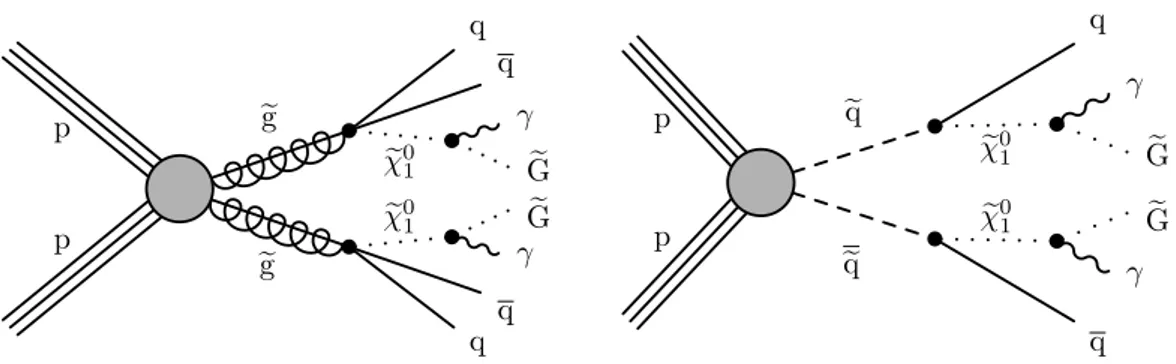 Figure 1: Diagrams showing the production of signal events in the collision of two protons (p)