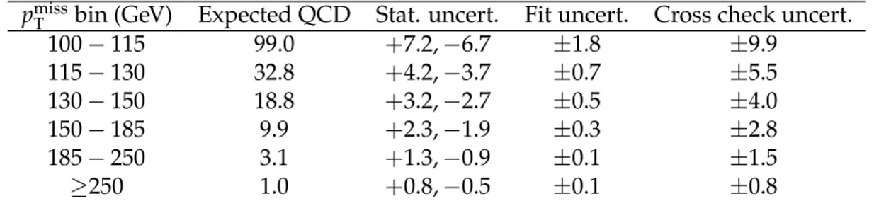 Table 1: Event yield and statistical and systematic uncertainties (in numbers of events) of the QCD background estimation for each signal p miss T bin for 35.9 fb − 1 of data at 13 TeV.