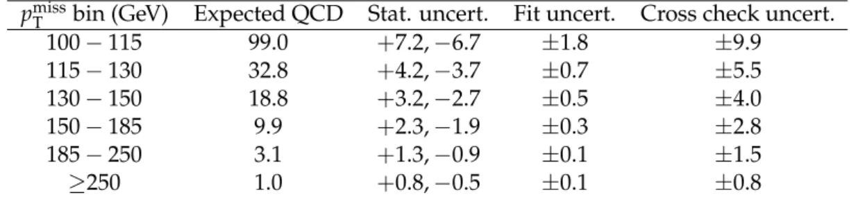 Table 1: Event yield and statistical and systematic uncertainties (in numbers of events) of the QCD background estimation for each signal p miss T bin for 35.9 fb − 1 of data at 13 TeV.