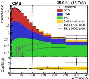 Figure 2: The top panel shows the observed p miss T distribution in data (black points) and pre- pre-dicted background distributions prior to the fit described in the text