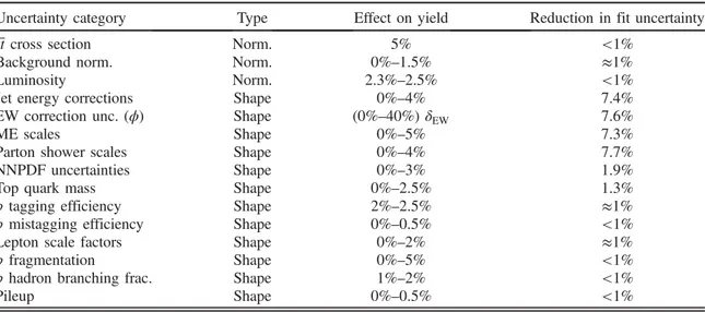 TABLE II. The effect of all significant normalization (norm.) and shape uncertainties is summarized