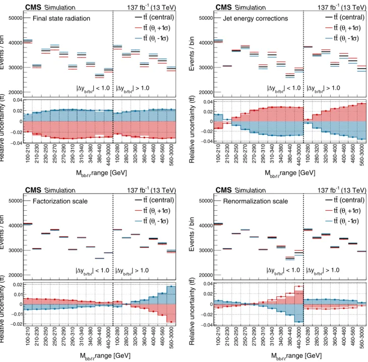 FIG. 10. Templates are shown for the uncertainties associated with the final-state radiation in PYTHIA (upper left), the jet energy corrections (upper right), the factorization scale (lower left), and the renormalization scale (lower right)