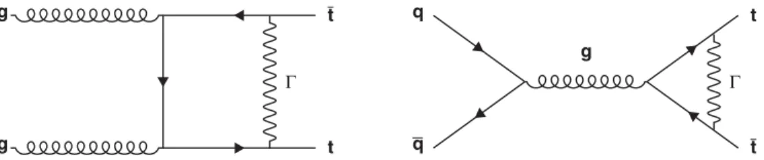 FIG. 1. Sample Feynman diagrams for EW contributions to gluon-induced and quark-induced top quark pair production, where Γ stands for neutral vector and scalar bosons.
