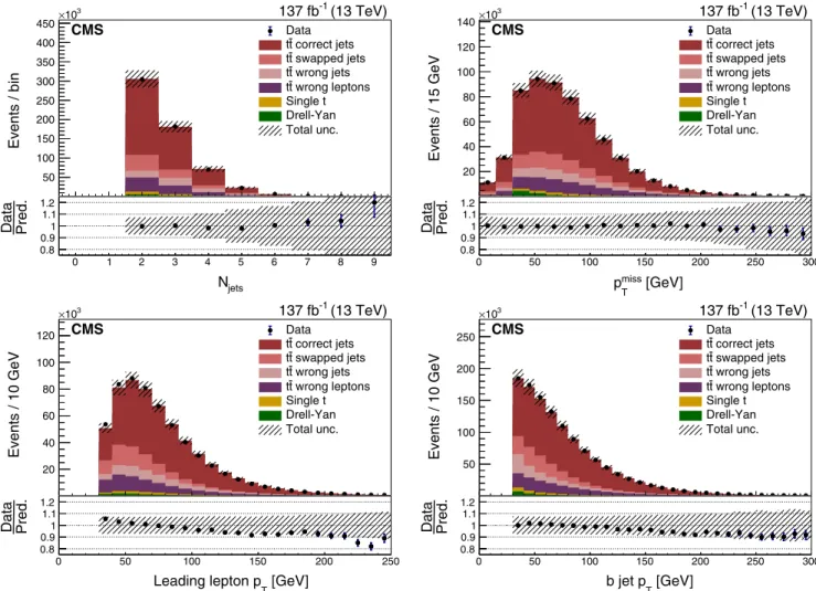 FIG. 4. Data-to-simulation comparisons for the jet multiplicity (upper left), p miss T (upper right), lepton p T (lower left), and b jet p T (lower right)