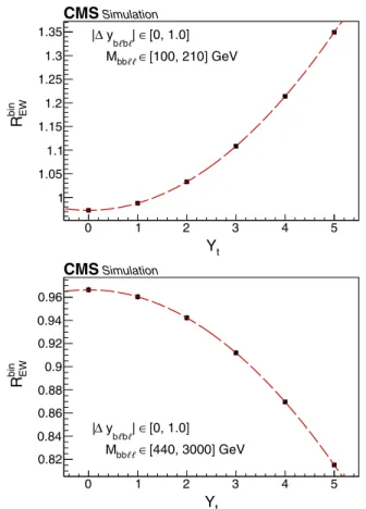 FIG. 6. The EW correction rate modifier R bin EW in two separate (M bbll ; Δy blbl ) bins from simulated 2017 data, demonstrating the quadratic dependence on Y t 
