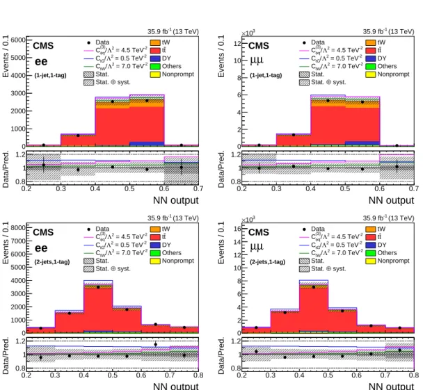 Figure 3: The NN output distributions for data and simulation for the ee (left) and µµ (right) channels in 1-jet, 1-tag (upper) and 2-jets, 1-tag (lower) categories