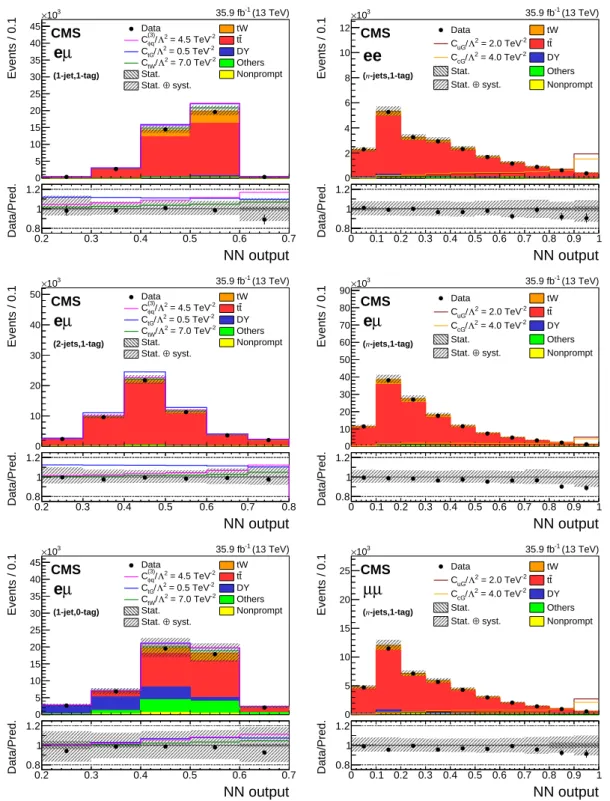 Figure 4: The NN output distributions for (left) data and simulation for the eµ channel in 1-jet, 1-tag (upper) and 2-jets, 1-tag (middle) and 1-jet, 0-tag (lower) categories; and for (right) data, simulation, and FCNC signals in the n-jets, 1-tag category