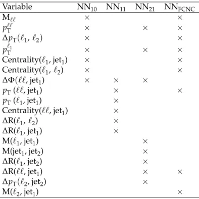 Table 4: Input variables for the NN used in the analysis in various bins of n-jets and m-tags