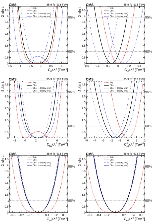 Figure 5: Observed (solid) and expected (dotted) log likelihoods for the effective couplings: C G (upper left), C tG (upper right), C tW (middle left), C φq (middle right), C uG (lower left), and C cG (lower right)
