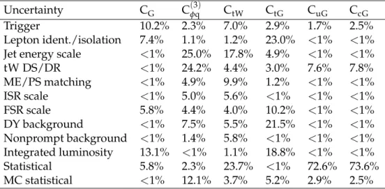 Table 6: Estimation of the effect of the most important uncertainty sources on the observed allowed intervals of in the fit.