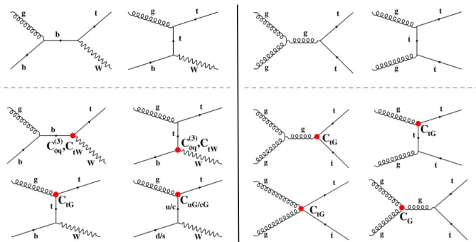 Figure 1: Representative Feynman diagrams for the tW (left panel) and tt (right panel) produc- produc-tion at leading order