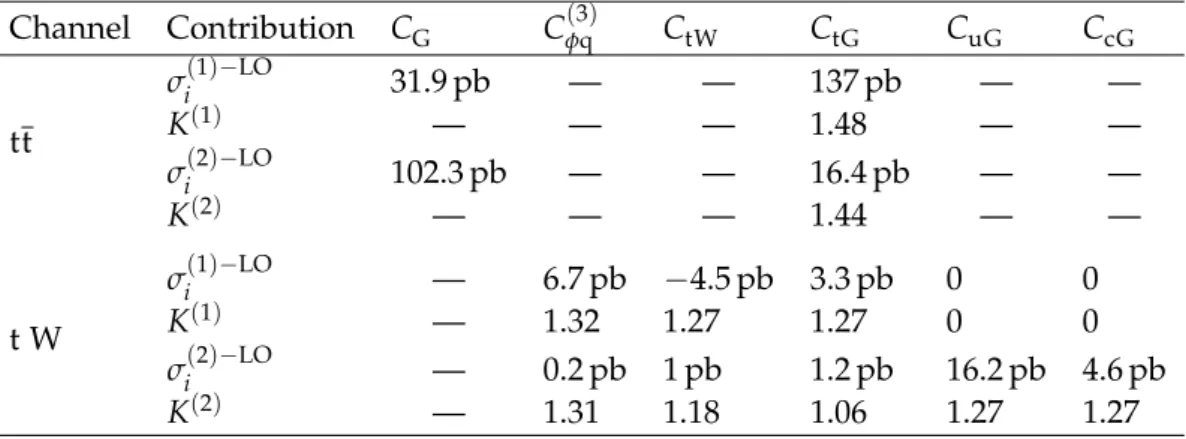 Table 1: Contribution to the cross section due to the interference between the SM diagrams and diagrams with one EFT vertex (σ i ( 1 ) ), and the pure new physics (σ i ( 2 ) ) for tt and tW production [in pb ] for the various effective couplings for Λ = 1 