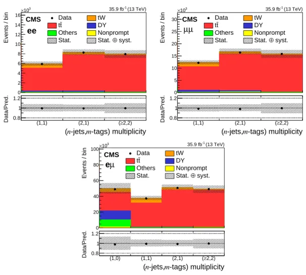 Figure 2: The observed number of events and SM background predictions in the search regions of the analysis for the ee (upper left), µµ (upper right), and eµ (lower) channels