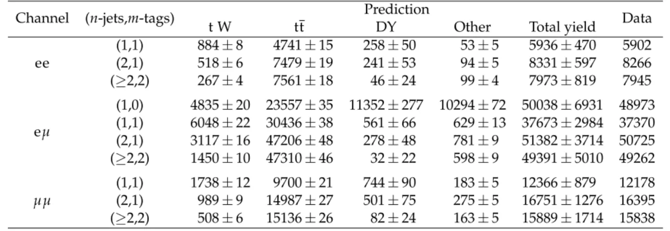 Table 2: Number of expected events from tW, tt and DY production, from the remaining back- back-grounds (other), total background contribution and observed events in data after all selections for the ee, eµ, and µµ channels and for different (n-jets,m-tags