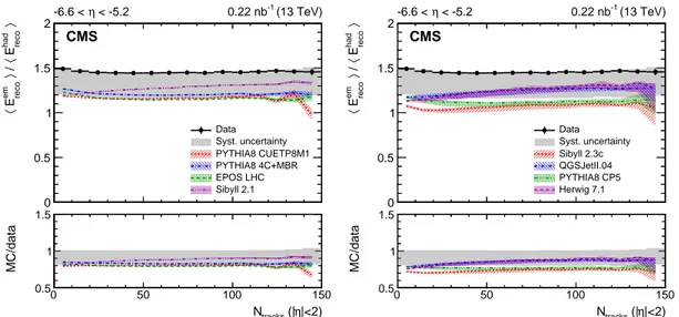 Figure 3: Ratio of average electromagnetic and hadronic energies reconstructed in the CASTOR calorimeter as a function of the number of reconstructed tracks for | η | &lt; 2