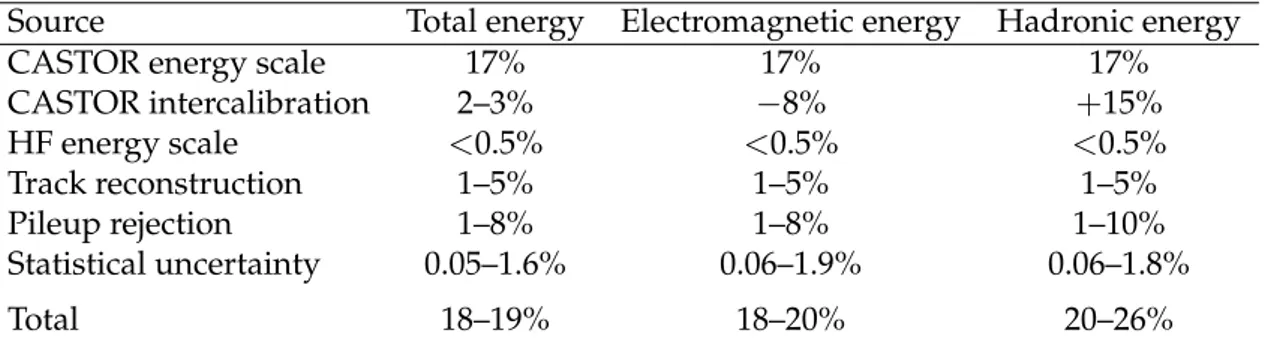 Table 1: Uncertainties in the average energies measured with the CASTOR calorimeter at the detector level