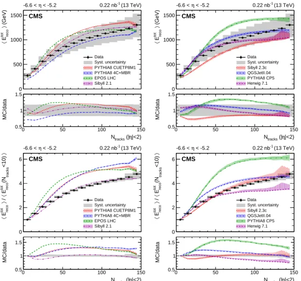 Figure 1: Top panel: Average total energy reconstructed in the CASTOR calorimeter as a func- func-tion of the number of reconstructed tracks for | η | < 2