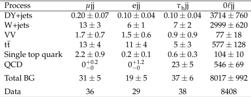 Table 1 lists the number of observed events in data as well as the predicted background con- con-tributions in the SR for each channel, integrating over m jj and m T bins
