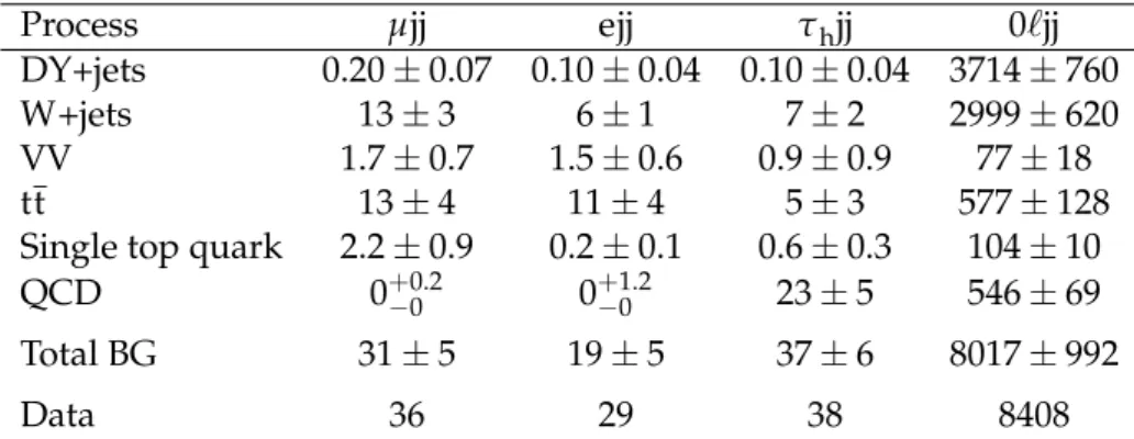 Table 1 lists the number of observed events in data as well as the predicted background con- con-tributions in the SR for each channel, integrating over m jj and m T bins