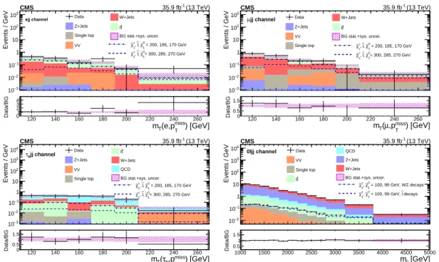 Figure 3: The observed m T and m jj distributions in the ejj (upper left), µjj (upper right), τ h jj (lower left), and 0 ` jj (lower right) signal regions compared with the post-fit SM background yields from the fit described in the text