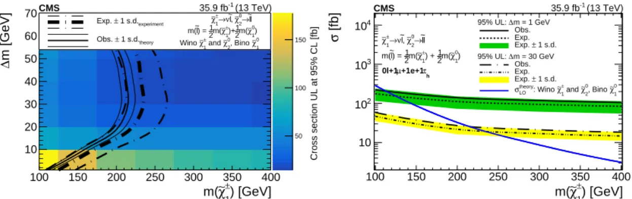 Figure 5: (Left) Expected and observed 95% confidence level upper limit (UL) on the signal cross section as a function of m ( χ e ± 1 ) and ∆m, assuming the light slepton model with slepton mass defined as the average of the χ e 0 2 and χe 1 ± masses, x