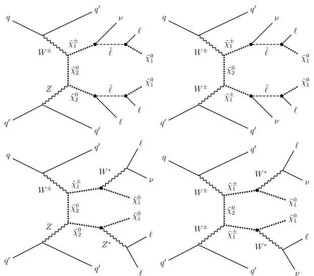 Figure 1: Representative Feynman diagrams of (left) chargino-neutralino and (right) chargino- chargino-chargino pair production through vector boson fusion, followed by their decays to leptons and the LSP χ e 0 1 via a light slepton (top row) or a W ∗ /Z ∗