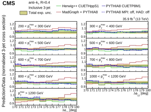 Figure 5: Ratios of the normalized inclusive 3-jet distributions for the PYTHIA 8, HERWIG ++, and M AD G RAPH + PYTHIA 8 predictions to data as a function of the azimuthal separation of the two leading jets ∆φ 12 , for all the p max T regions