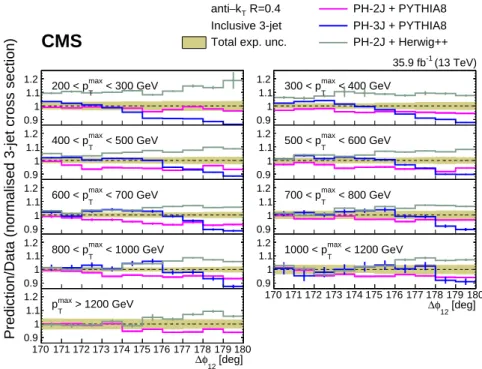 Figure 6: Ratios of the normalized inclusive 3-jet distributions for the PH -2 J + PYTHIA 8, PH -3 J +