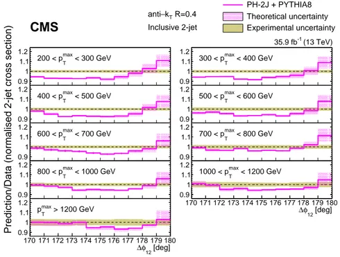 Figure 7: Ratios of the normalized inclusive 2-jet distributions for the PH -2 J + PYTHIA 8 pre- pre-dictions to data as a function of the azimuthal separation of the two leading jets ∆φ 12 , for all p max T regions