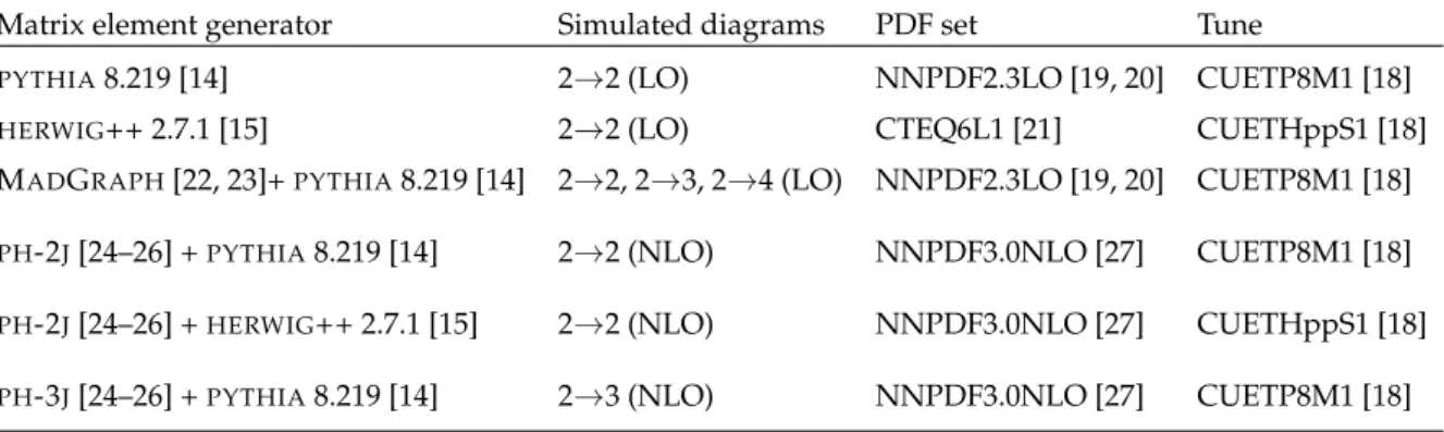 Table 1: Monte Carlo event generators, parton densities, and underlying event tunes used for comparison with measurements.