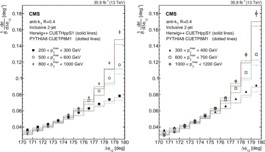 Figure 1: Normalized inclusive 2-jet distributions as a function of the azimuthal separation of the two leading jets ∆φ 12 for different p max T regions