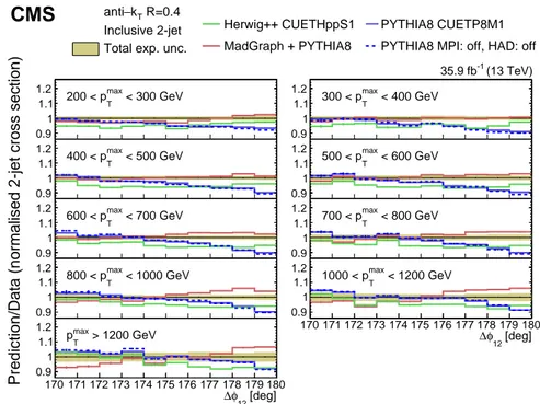 Figure 2: Ratios of the normalized inclusive 2-jet distributions for the PYTHIA 8, HERWIG ++, and M AD G RAPH + PYTHIA 8 predictions to data as a function of the azimuthal separation of the two leading jets ∆φ 12 , for all the p max T regions