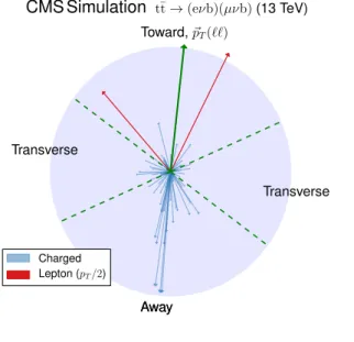 Figure 3: Display of the transverse momentum of the selected charged particles, the two lep- lep-tons, and the dilepton pair in the transverse plane corresponding to the same event as in Fig