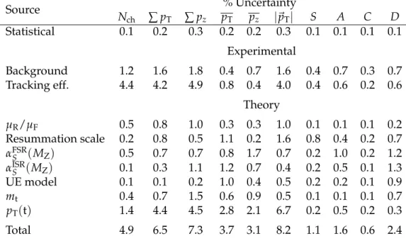 Table 2: Uncertainties affecting the measurement of the average of the UE observables