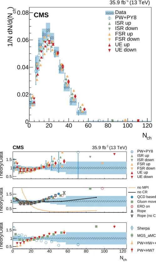 Figure 4: The normalized differential cross section as a function of N ch is shown on the upper panel