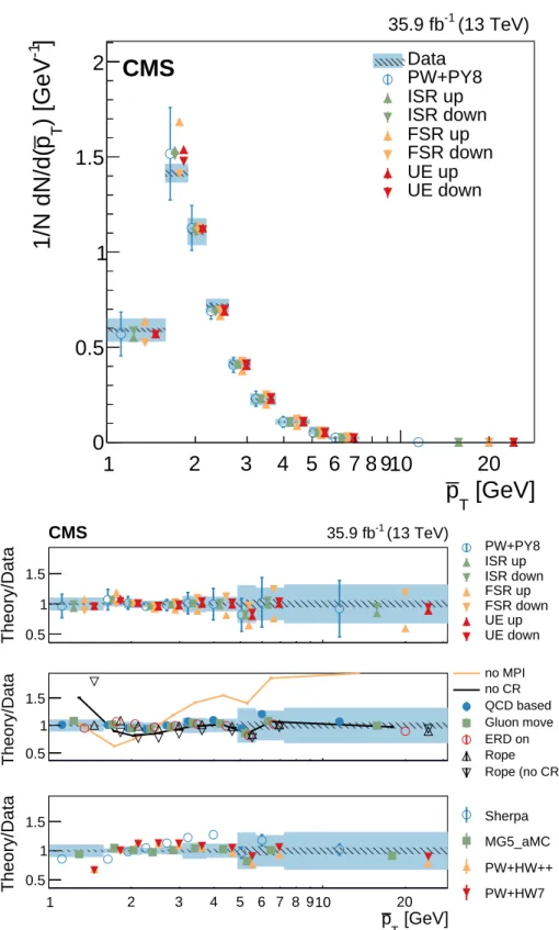 Figure 6: Normalized differential cross section as function of p T , compared to the predictions of different models