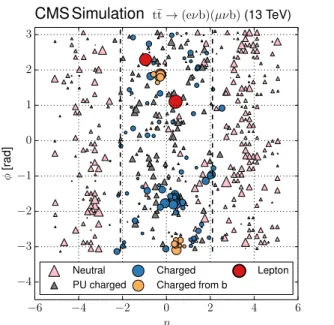 Figure 1: Distribution of all PF candidates reconstructed in a P W +P Y 8 simulated tt event in the η–φ plane