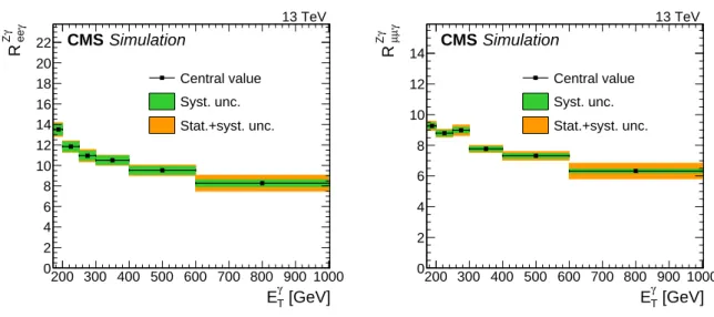 Figure 3: Transfer factors R Wγ eγ (left) and R Wγ µγ (right). The uncertainty bands in green (inner) and orange (outer) show the systematic uncertainty, and the combination of systematic and statistical uncertainty arising from limited MC sample size, res