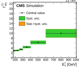 Figure 4: Transfer factor f Wγ Zγ . The uncertainty bands in green (inner) and orange (outer) show the systematic uncertainty, and the combination of systematic and statistical uncertainty arising from limited MC sample size, respectively