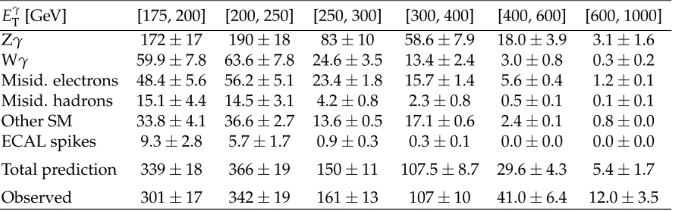 Table 2: Expected event yields in each E T γ bin for various background processes in the ver- ver-tical signal region