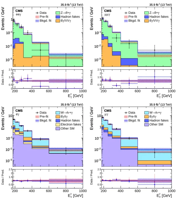 Figure 5: Comparison between data and MC simulation in the four control regions: eeγ (up- (up-per left), µµγ (up(up-per right), eγ (lower left), µγ (lower right) before and after (up-performing the simultaneous fit across all the control samples and signal