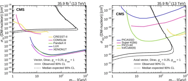 Figure 8: The 90% CL exclusion limits on the χ–nucleon spin-independent (left) and spin- spin-dependent (right) scattering cross sections involving vector and axial-vector operators,  respec-tively, as a function of the m DM 