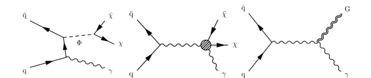 Figure 1: Leading order diagrams of the simplified DM model (left), EWK–DM effective inter- inter-action (center), and graviton (G) production in the ADD model (right), with a final state of a photon and large p miss T 