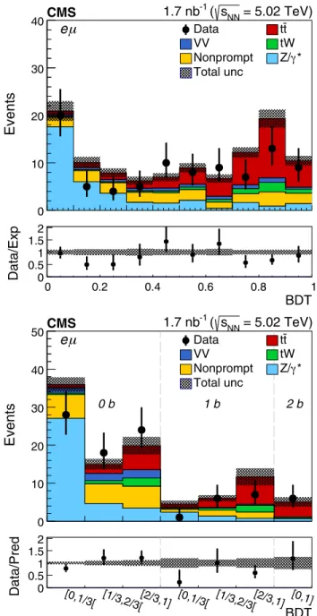 Figure 1 (left) shows the observed BDT discriminator distribution for the dilepton-only method in the higher sensitivity e  μ ∓ final state (see Supplemental Material [15] for the e þ e − and μ þ μ − final states)