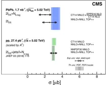 FIG. 2. Inclusive t¯t cross sections measured with two methods in the combined e þ e − , μ þ μ − , and e  μ ∓ final states in PbPb collisions at p ﬃﬃﬃﬃﬃﬃﬃﬃ s NN ¼ 5.02 TeV, and pp results at p ﬃﬃﬃs ¼ 5.02 TeV (scaled by A 2 ) from Ref